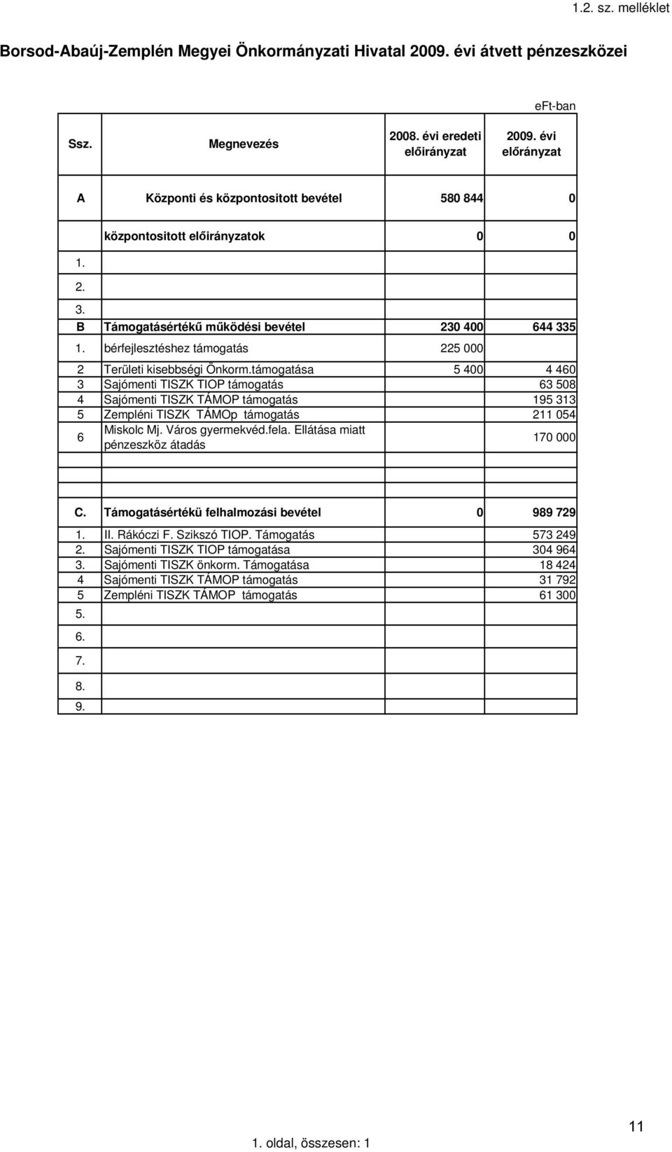 bérfejlesztéshez támogatás 225 000 2 Területi kisebbségi Önkorm.