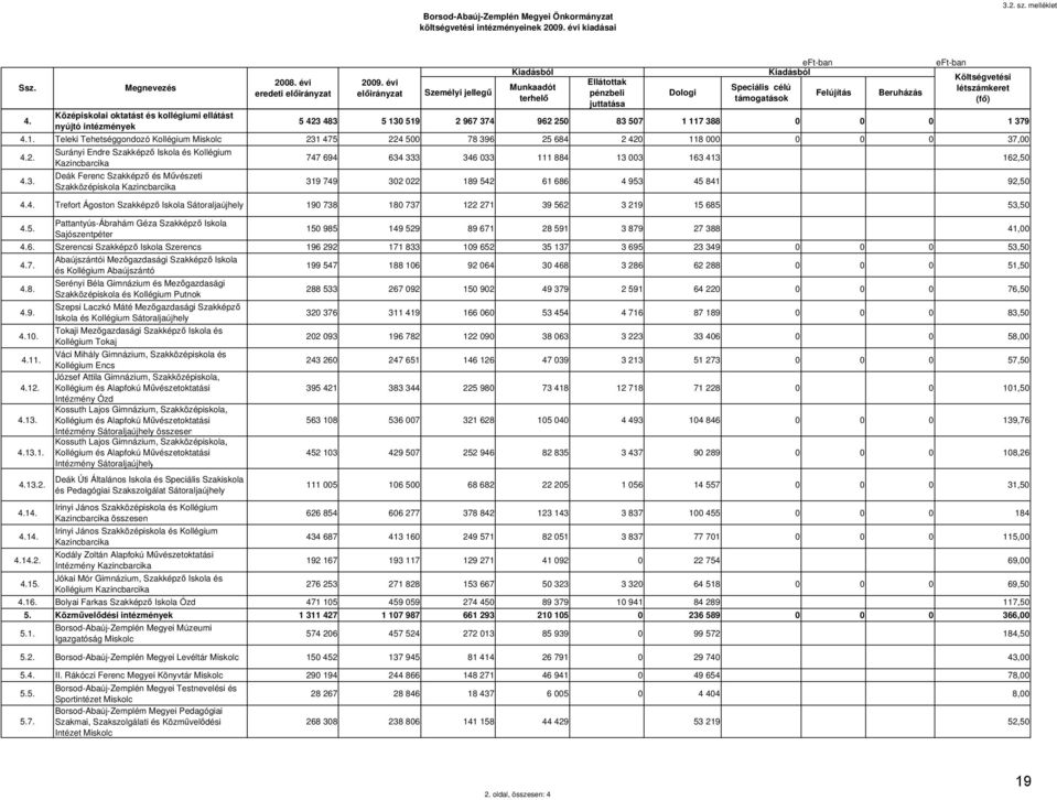 Középiskolai oktatást és kollégiumi ellátást nyújtó intézmények 5 423 483 5 130 519 2 967 374 962 250 83 507 1 117 388 0 0 0 1 379 4.1. Teleki Tehetséggondozó Kollégium Miskolc 231 475 224 500 78 396 25 684 2 420 118 000 0 0 0 37,00 4.