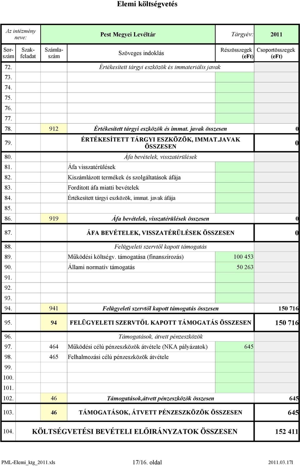 919 Áfa bevételek, visszatérülések összesen 0 87. ÁFA BEVÉTELEK, VISSZATÉRÜLÉSEK ÖSSZESEN 0 88. Felügyeleti szervtől kapott támogatás 89. 90. Működési költségv.