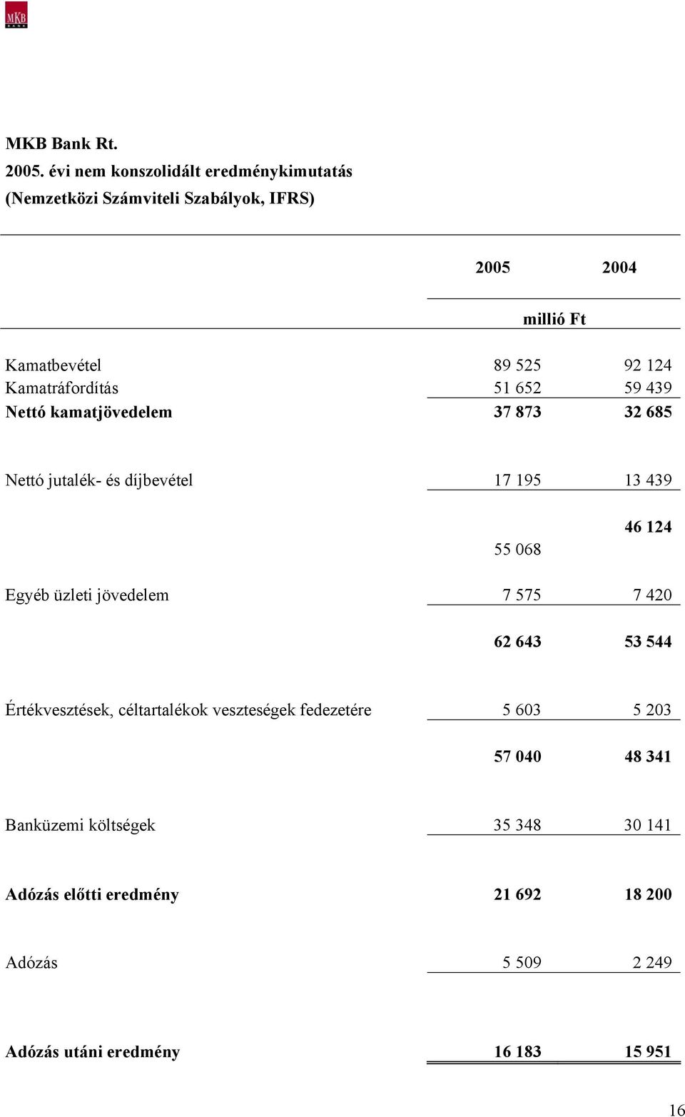 Kamatráfordítás 51 652 59 439 Nettó kamatjövedelem 37 873 32 685 Nettó jutalék- és díjbevétel 17 195 13 439 55 068 46 124 Egyéb