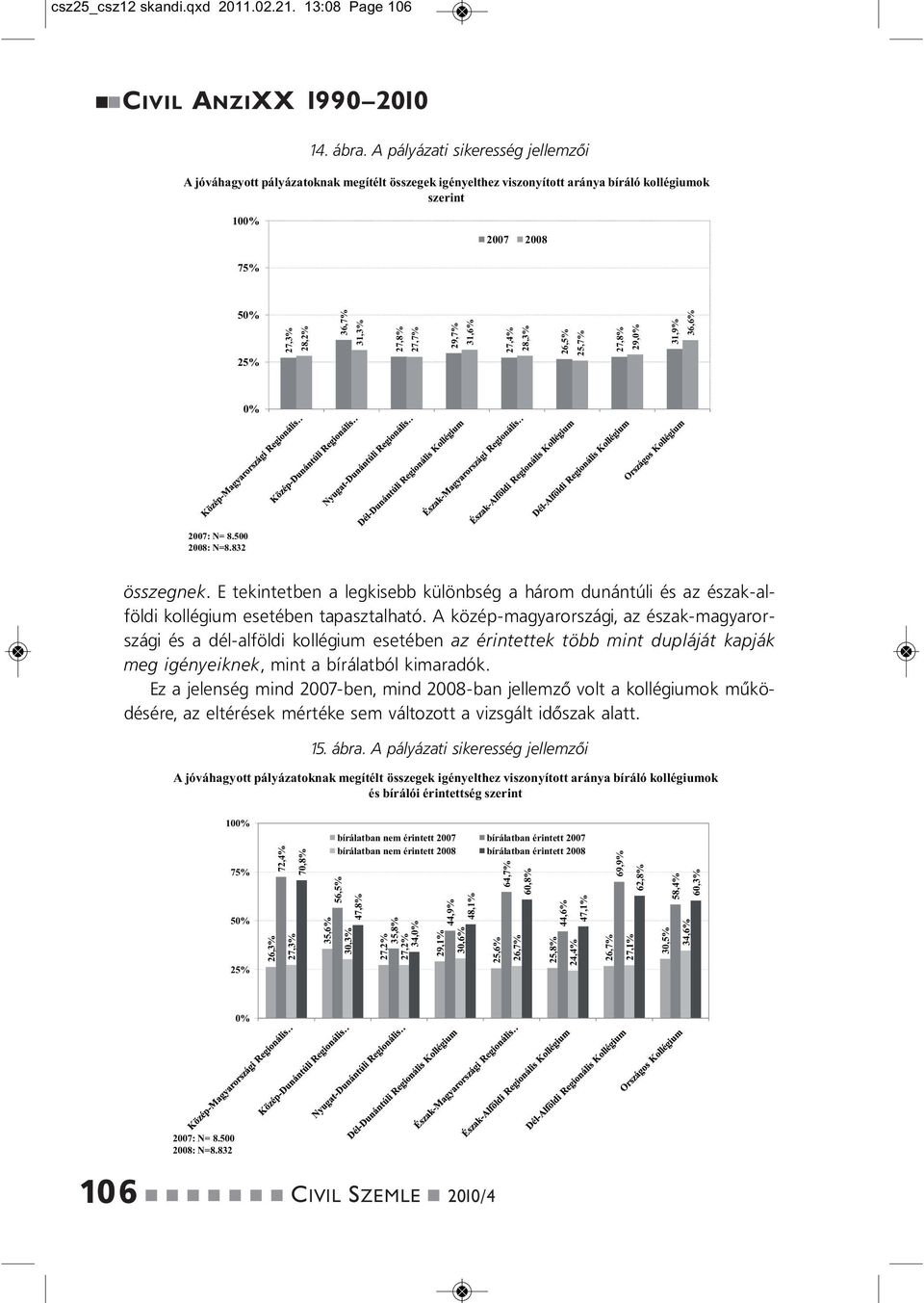 29,7% 31,6% 27,4% 28,3% 26,5% 25,7% 27,8% 29,0% 31,9% 36,6% 0% 2007: N= 8.500 2008: N=8.832 összegek.