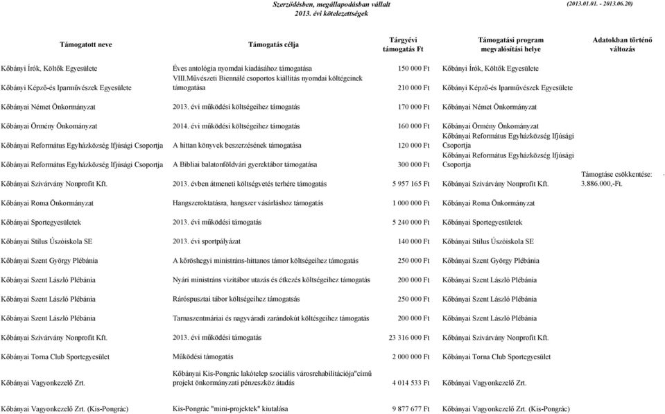 évi működési költségeihez támogatás 170 000 Ft Kőbányai Német Önkormányzat Kőbányai Örmény Önkományzat 2014.