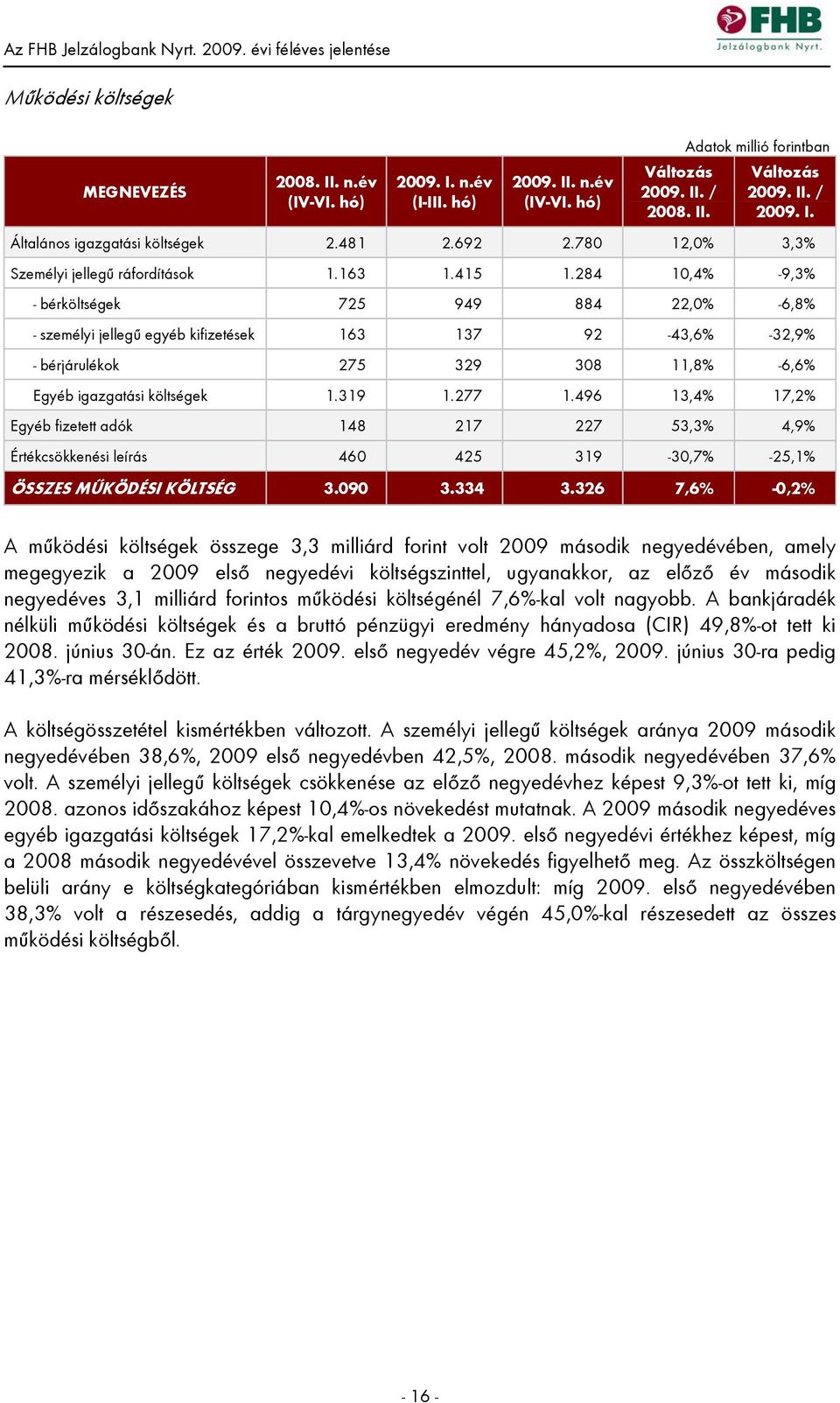 284 10,4% -9,3% - bérköltségek 725 949 884 22,0% -6,8% - személyi jellegű egyéb kifizetések 163 137 92-43,6% -32,9% - bérjárulékok 275 329 308 11,8% -6,6% Egyéb igazgatási költségek 1.319 1.277 1.