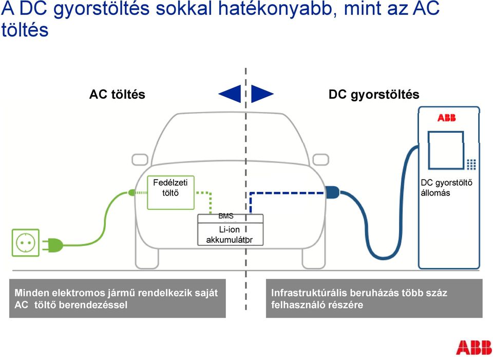 Li-ion akkumulátor Minden elektromos jármű rendelkezik saját AC töltő