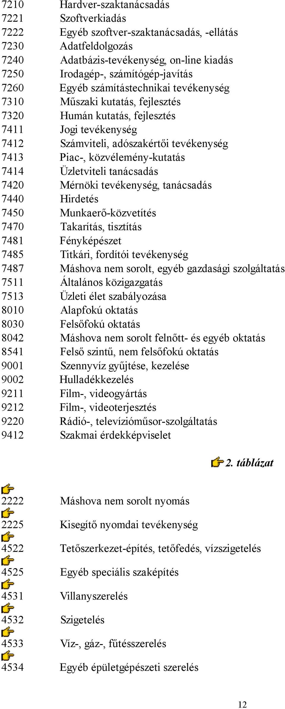 7414 Üzletviteli tanácsadás 7420 Mérnöki tevékenység, tanácsadás 7440 Hirdetés 7450 Munkaerő-közvetítés 7470 Takarítás, tisztítás 7481 Fényképészet 7485 Titkári, fordítói tevékenység 7487 Máshova nem