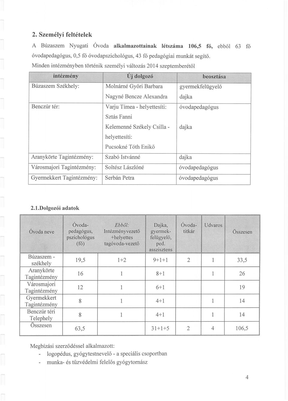 Molnárné Győri Barbara Nagyné Bencze Alexandra Varju Tímea - helyettesíti: Sztás Fanni Kelemenné Székely Csillahel yettesíti: Pucsokné Tóth Enikő Szabó Istvánné Soltész Lászlóné Serbán Petra