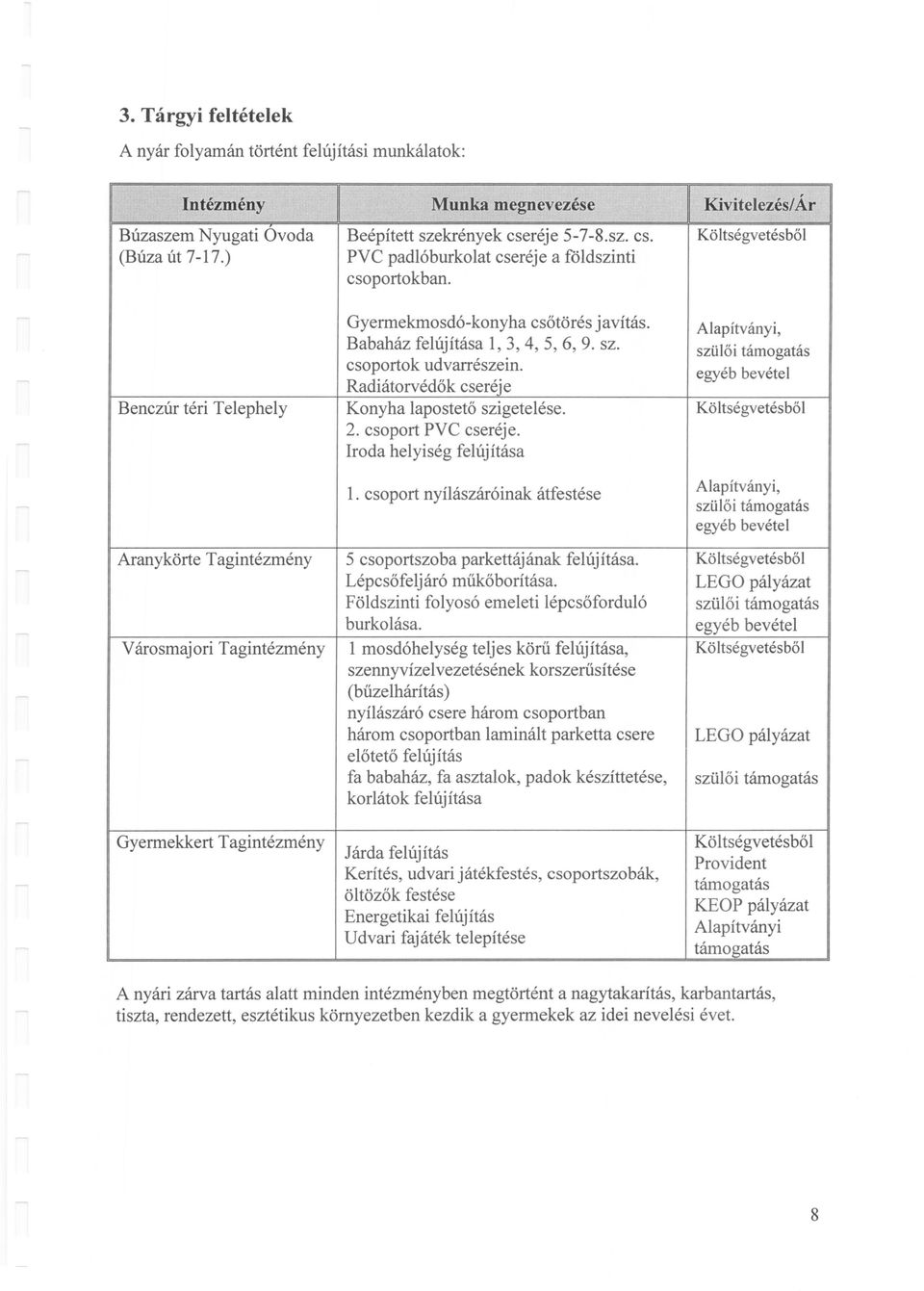 Babaház felújítása l, 3, 4,5,6,9. sz. csoportok udvarrészein. Radiátorvédők cseréje Konyha lapostető szigetelése. 2. csoport PVC cseréje. Iroda helyiség felújítása l.