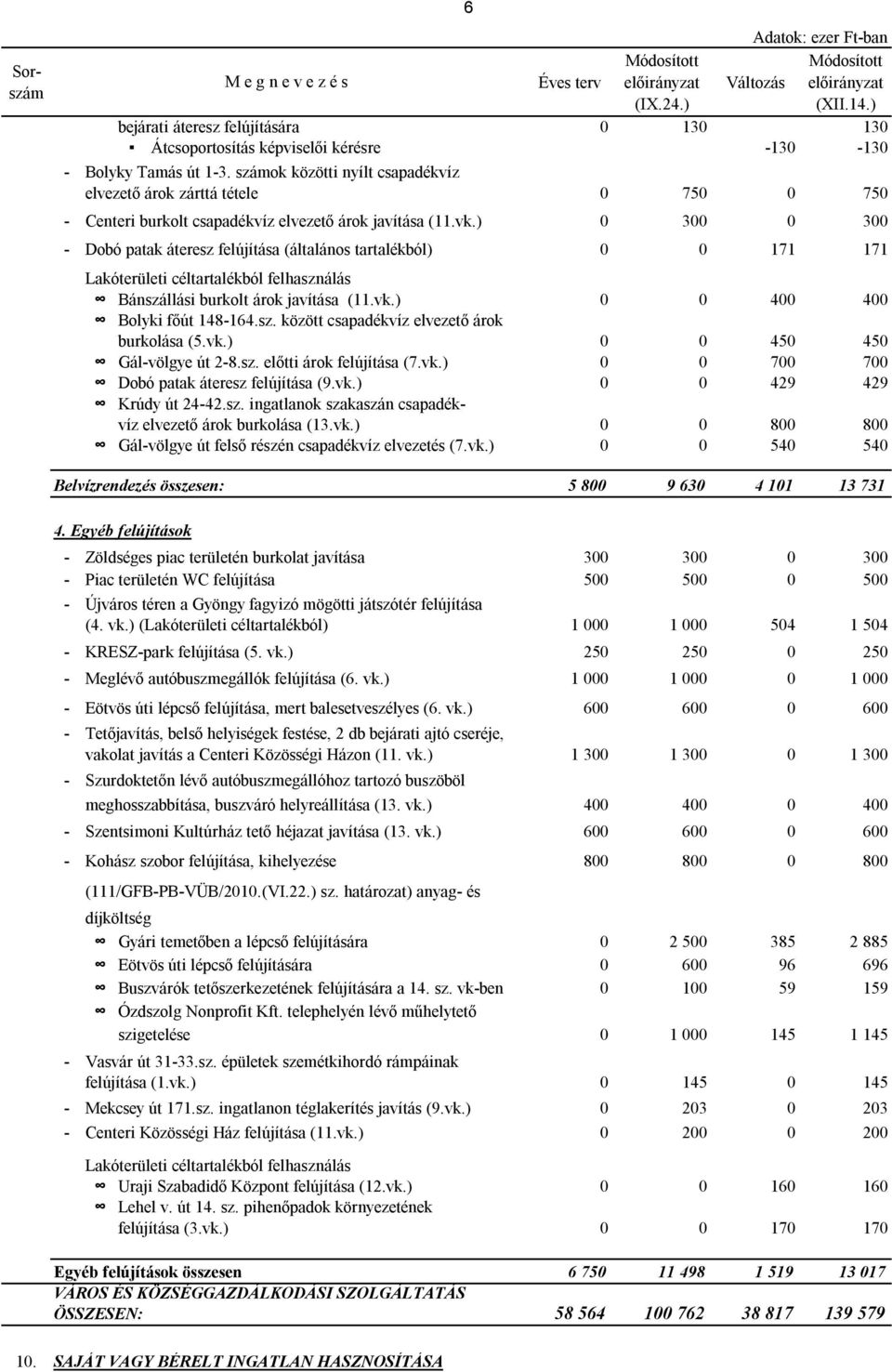 ) 0 300 0 300 - Dobó patak áteresz felújítása (általános tartalékból) 0 0 171 171 Lakóterületi céltartalékból felhasználás Bánszállási burkolt árok javítása (11.vk.) 0 0 400 400 Bolyki főút 148-164.