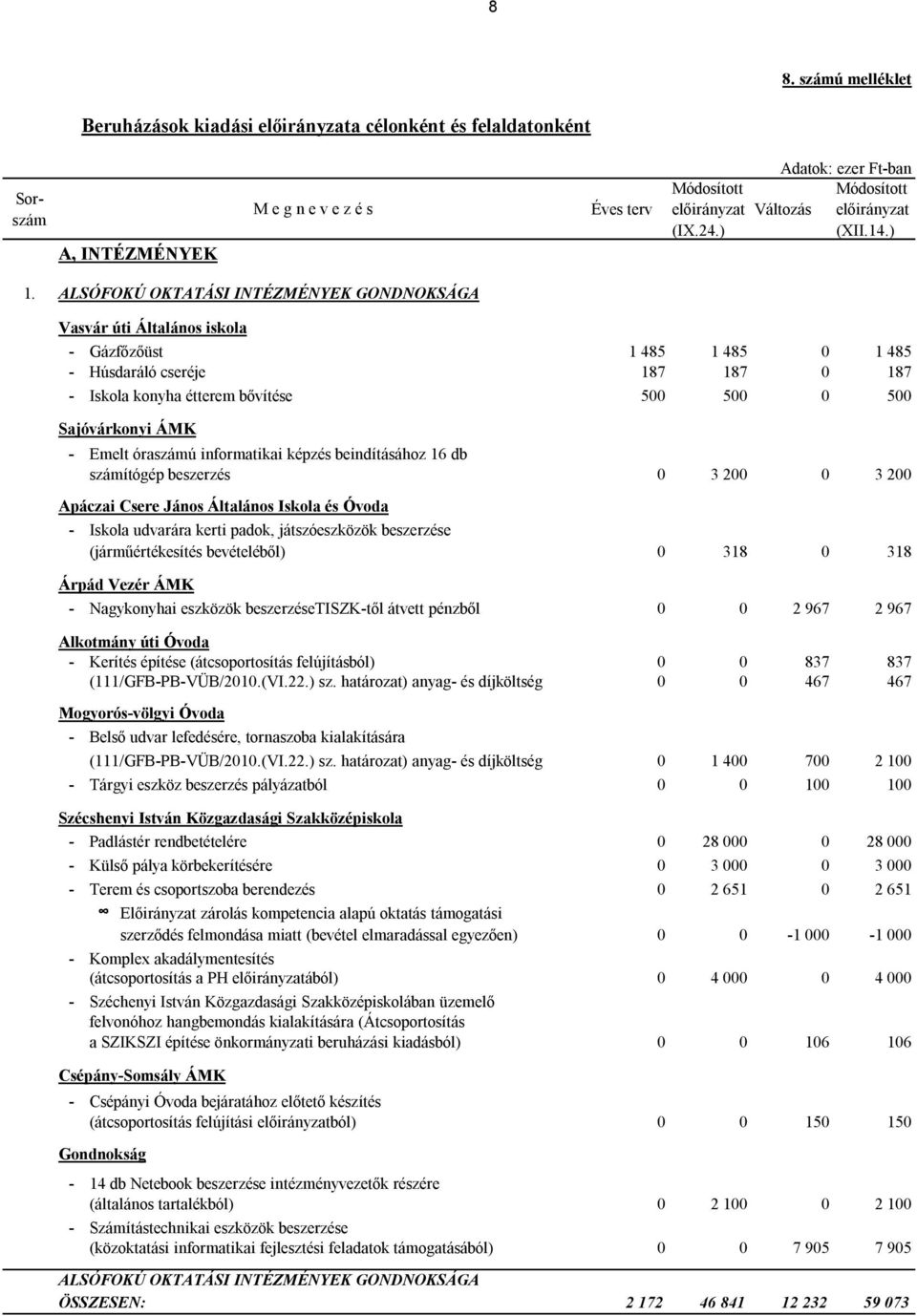 ÁMK - Emelt óraszámú informatikai képzés beindításához 16 db számítógép beszerzés 0 3 200 0 3 200 Apáczai Csere János Általános Iskola és Óvoda - Iskola udvarára kerti padok, játszóeszközök