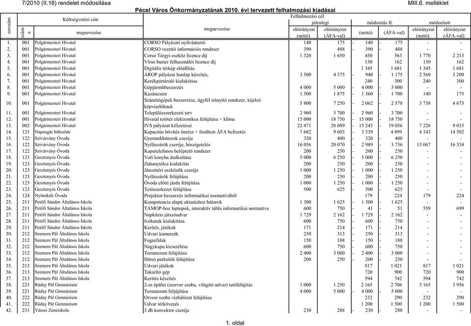 001 Polgármesteri Hivatal CORSO Pályázati nyilvántartó 140 175-140 - 175 - - 2. 001 Polgármesteri Hivatal CORSO vezetıi információs rendzser 390 488-390 - 488 - - 3.