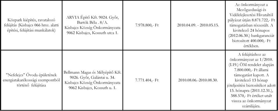 000,- Ft értékben. "Nefelejcs" Óvoda épületének energiatakarékossági szempontból történő felújítása Bellmann Magas és Mélyépítő Kft. 9026. Győr, Galántai u. 34. 7.771.404,- Ft 2010.08.06.-2010.08.30.