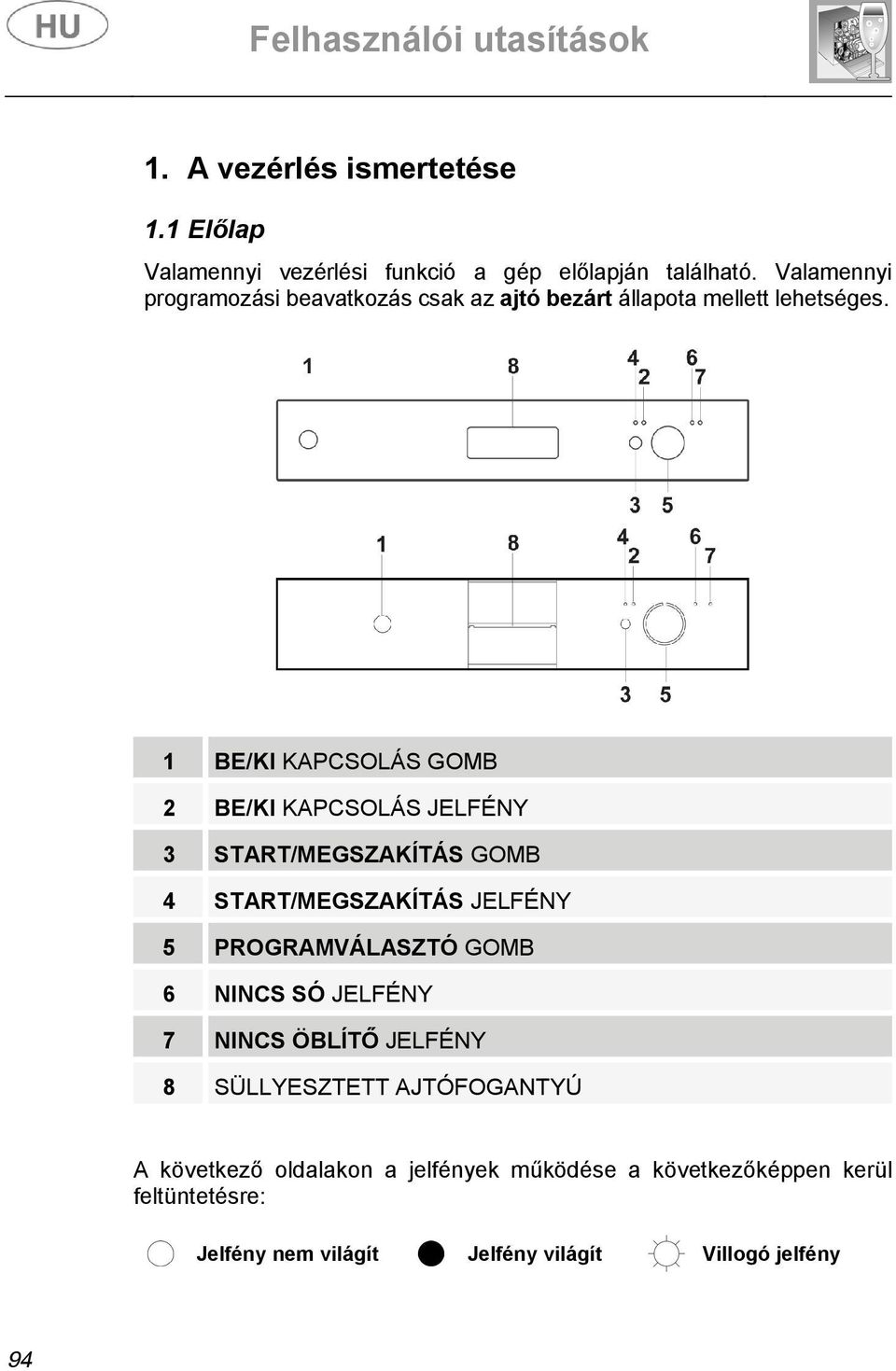 1 BE/KI KAPCSOLÁS GOMB 2 BE/KI KAPCSOLÁS JELFÉNY 3 START/MEGSZAKÍTÁS GOMB 4 START/MEGSZAKÍTÁS JELFÉNY 5 PROGRAMVÁLASZTÓ GOMB 6