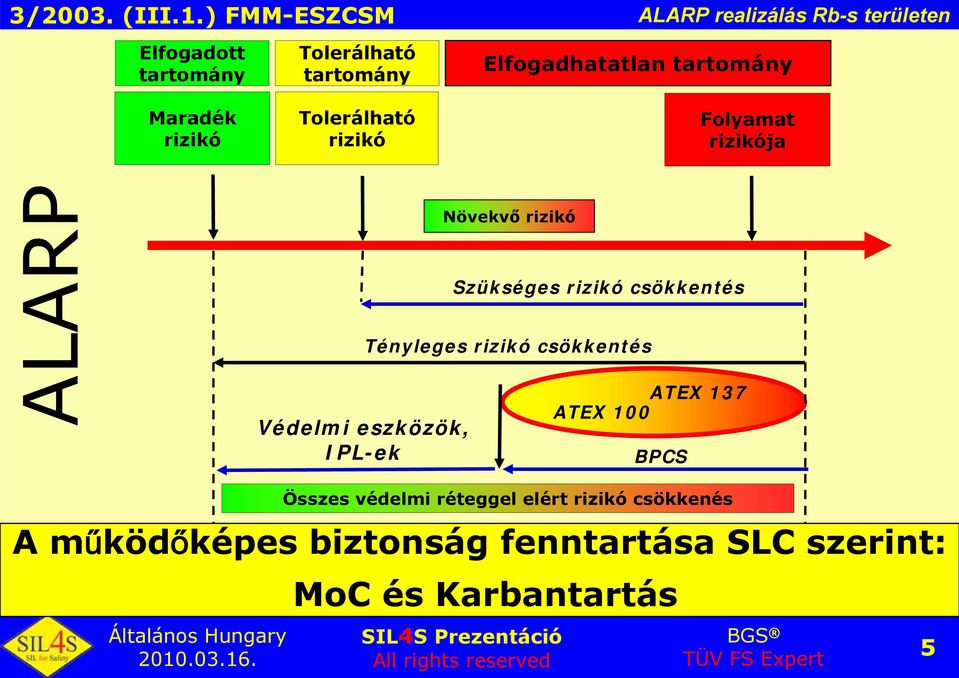 Növekvő rizikó Szükséges rizikó csökkentés Tényleges rizikó csökkentés ATEX 137 ATEX 100 BPCS