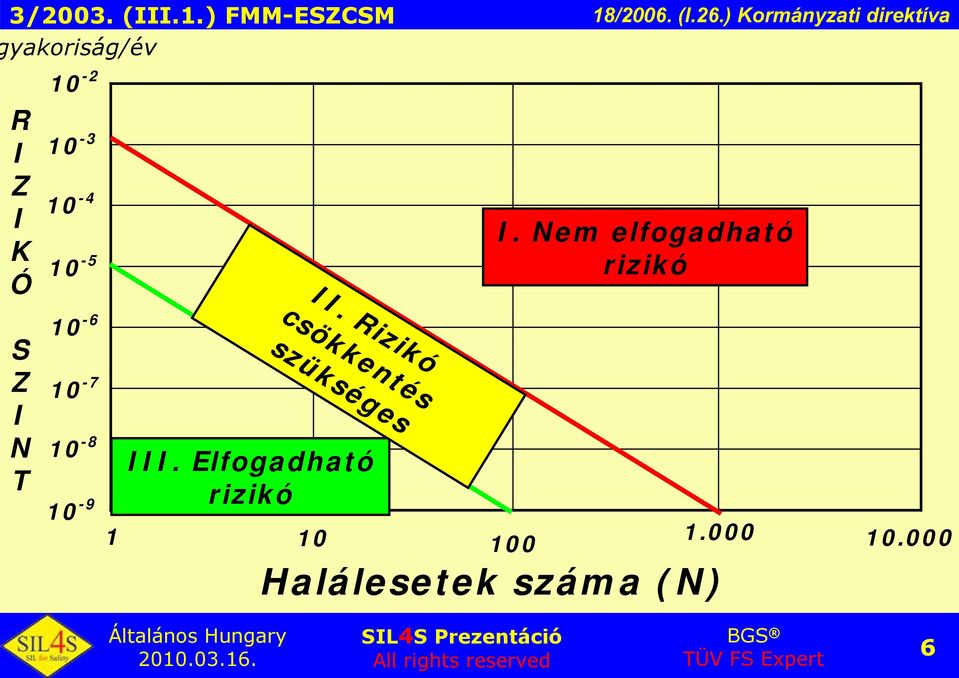 Elfogadható rizikó 1 10 100 Halálesetek száma (N) 18/2006.