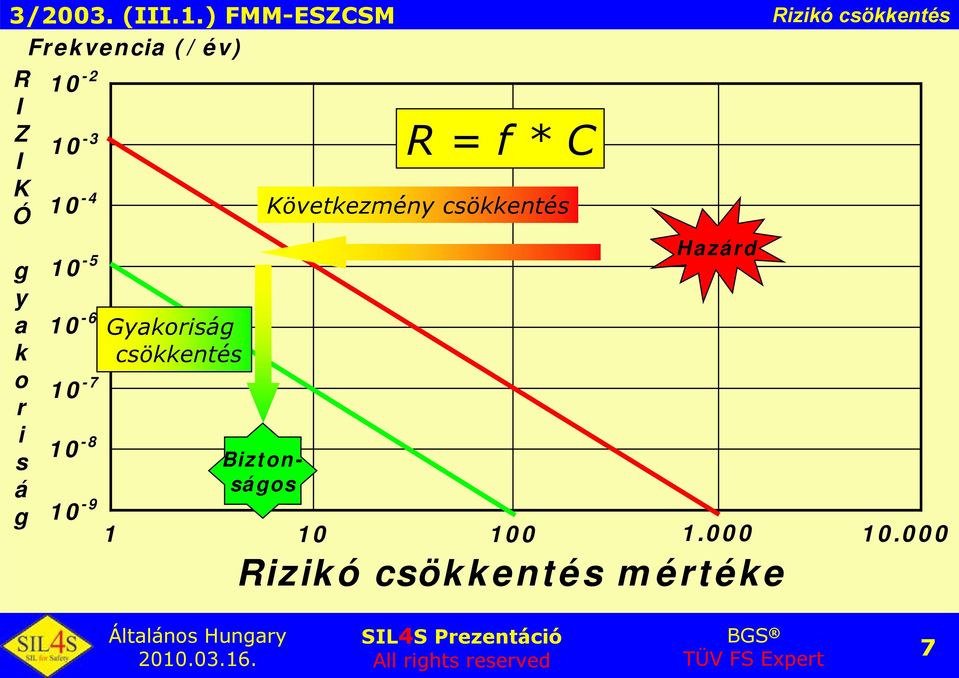 Gyakoriság csökkentés Biztonságos R = f * C Hazárd Rizikó