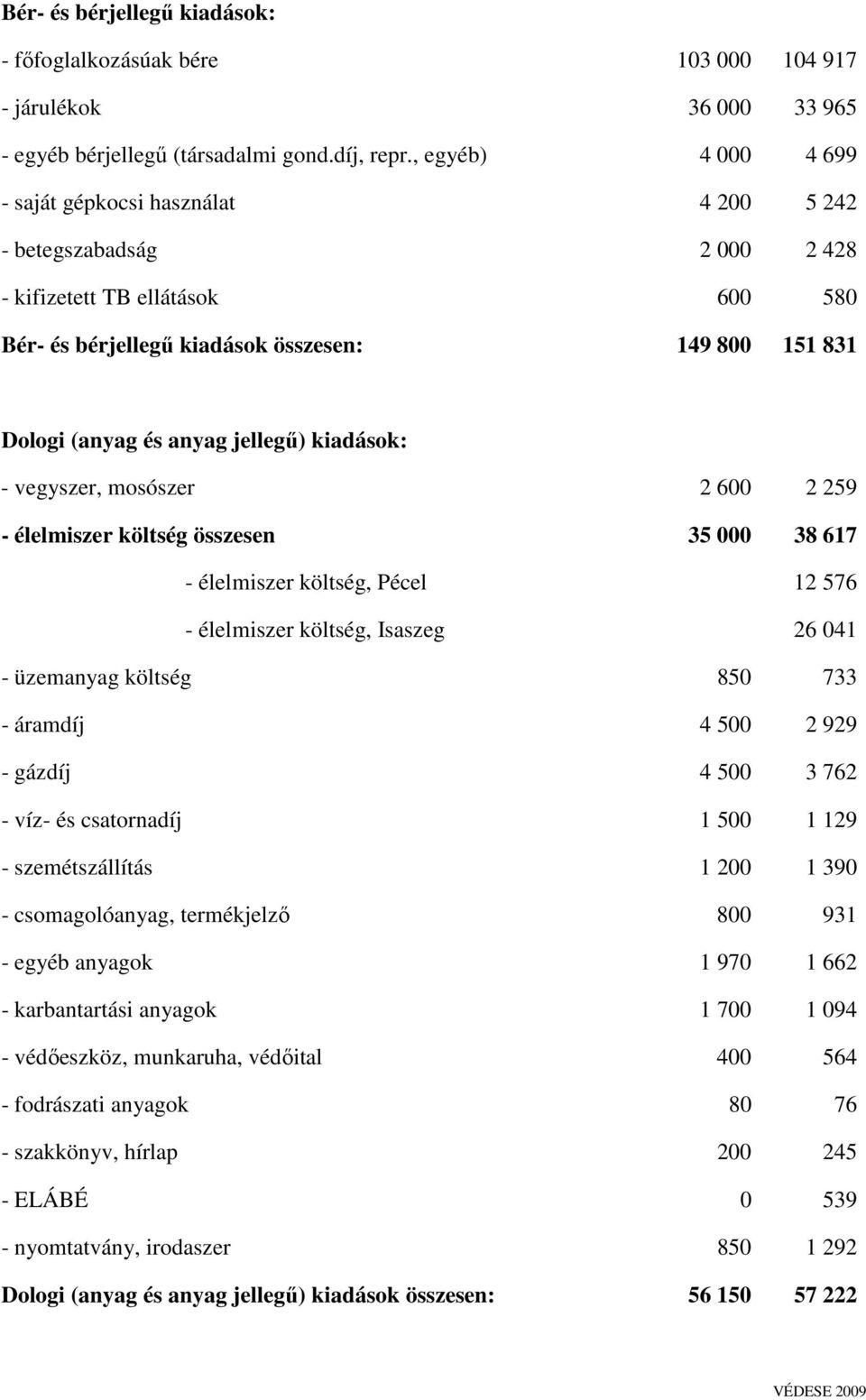 jellegű) kiadások: - vegyszer, mosószer 2 600 2 259 - élelmiszer költség összesen 35 000 38 617 - élelmiszer költség, Pécel 12 576 - élelmiszer költség, Isaszeg 26 041 - üzemanyag költség 850 733 -