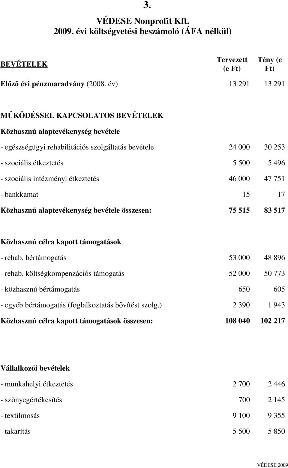 intézményi étkeztetés 46 000 47 751 - bankkamat 15 17 Közhasznú alaptevékenység bevétele összesen: 75 515 83 517 Közhasznú célra kapott támogatások - rehab. bértámogatás 53 000 48 896 - rehab.