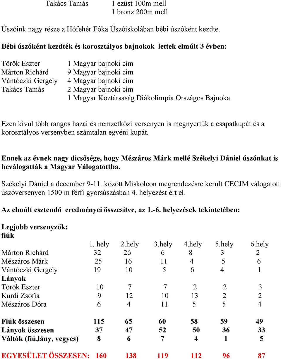 Magyar bajnoki cím 1 Magyar Köztársaság Diákolimpia Országos Bajnoka Ezen kívül több rangos hazai és nemzetközi versenyen is megnyertük a csapatkupát és a korosztályos versenyben számtalan egyéni