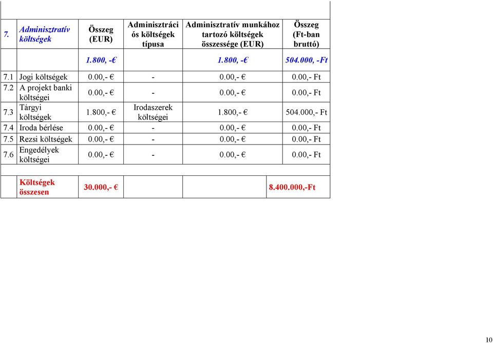 800,- 1.800,- 504.000,- Ft 7.4 Iroda bérlése 0.00,- - 0.00,- 0.00,- Ft 7.5 Rezsi 0.00,- - 0.00,- 0.00,- Ft 7.6 Engedélyek 0.