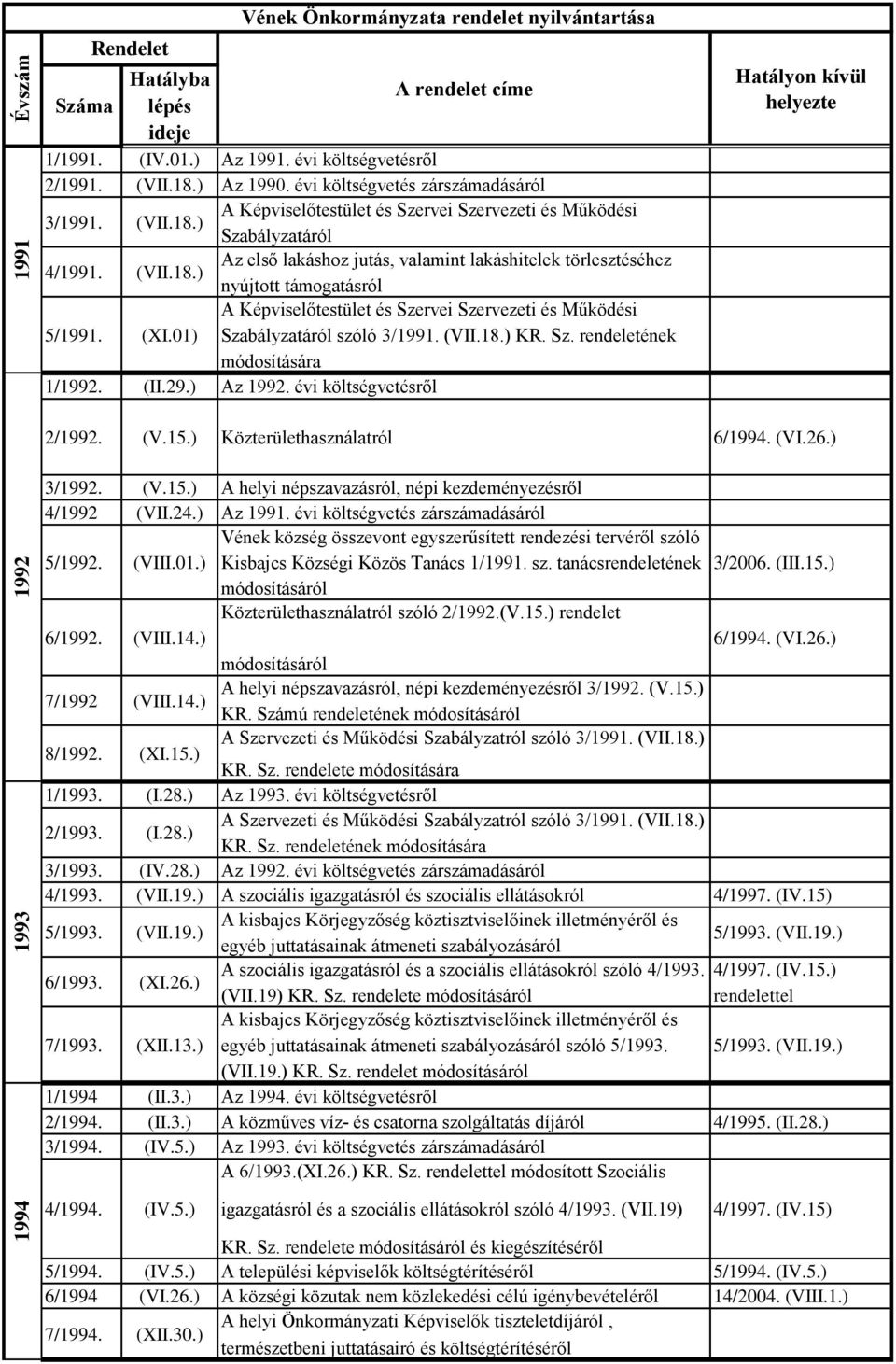 (XI.01) A Képviselőtestület és Szervei Szervezeti és Működési Szabályzatáról szóló 3/1991. (VII.18.) KR. Sz. rendeletének módosítására 1/1992. (II.29.) Az 1992.