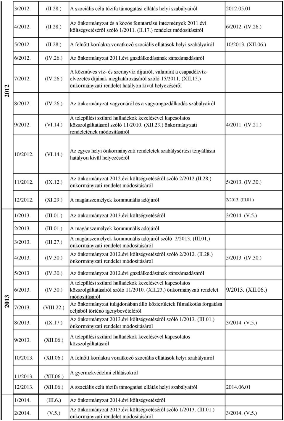 (XII.15.) önkormányzati rendelet hatályon kívül helyezéséről 8/2012. (IV.26.) Az önkormányzat vagyonáról és a vagyongazdálkodás szabályairól 9/2012. (VI.14.) közszolgáltatásról szóló 11/2010. (XII.23.