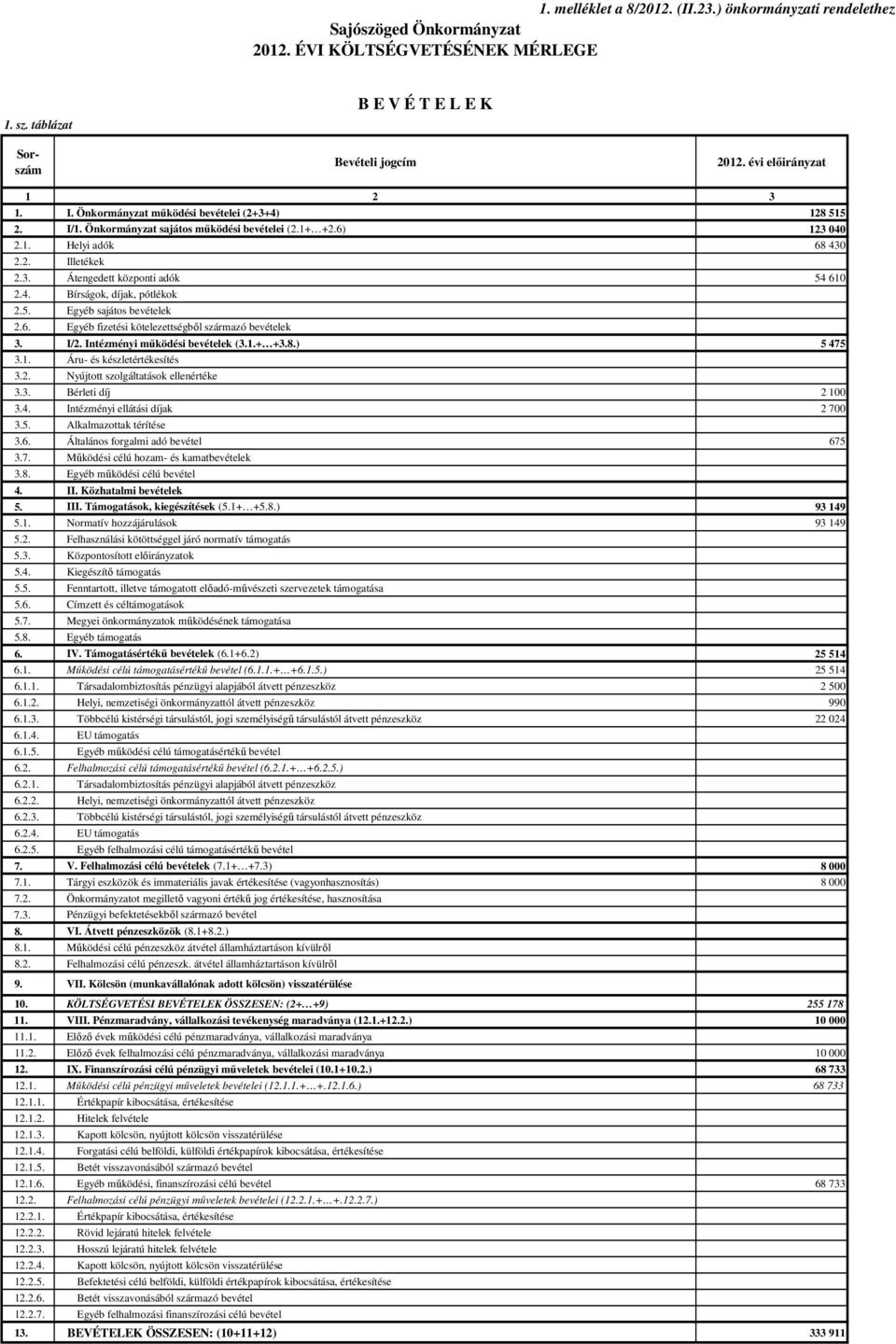 4. Bírságok, díjak, pótlékok 2.5. Egyéb sajátos bevételek 2.6. Egyéb fizetési kötelezettségbıl származó bevételek 3. I/2. Intézményi mőködési bevételek (3.1.+ +3.8.) 5 475 3.1. Áru- és készletértékesítés 3.