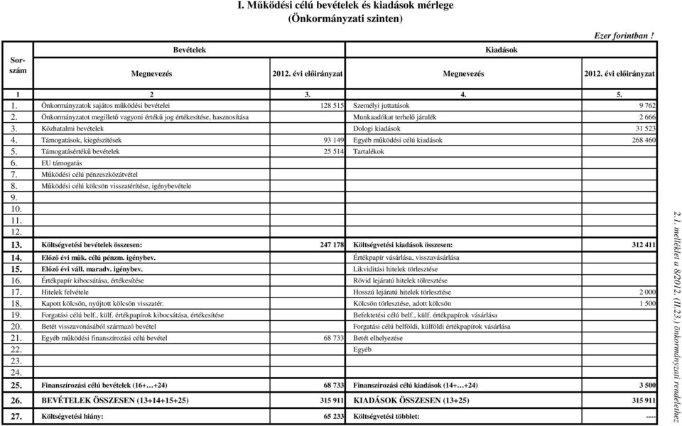 Közhatalmi bevételek Dologi kiadások 31 523 4. Támogatások, kiegészítések 93 149 Egyéb mőködési célú kiadások 268 460 5. Támogatásértékő bevételek 25 514 Tartalékok 6. EU támogatás 7.
