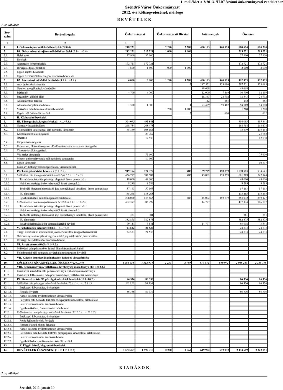 I/1. Önkormányzat sajátos működési bevételei (2.1+ +2.6) 212 221 212 221 1 000 1 000 213 221 213 221 2.1. Helyi adók 37 900 37 900 37 900 37 900 2.2. Illetékek 2.3. Átengedett központi adók 172 721 172 721 172 721 172 721 2.