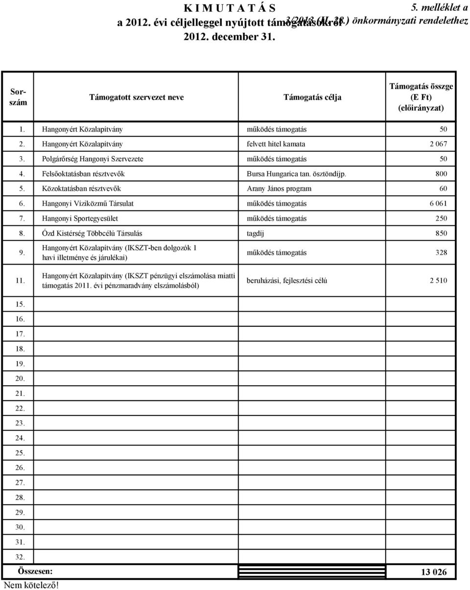 Polgárőrség Hangonyi Szervezete működés támogatás 50 4. Felsőoktatásban résztvevők Bursa Hungarica tan. ösztöndíjp. 800 5. Közoktatásban résztvevők Arany János program 60 6.