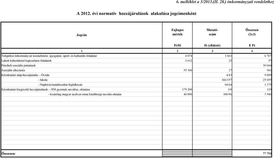 önkormányzat üzemeltetési, igazgatási, sport- és kulturális feladatai 4 074 1 661 6 767 Lakott külterülettel kapcsolatos feladatok 2 612 22 57 Pénzbeli szociális juttatások 30 044