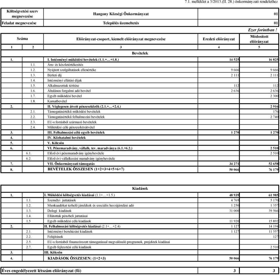5 Bevételek Módosított 1. I. Intézményi működési bevételek (1.1.+ +1.8.) 14 525 16 825 1.1. Áru- és készletértékesítés 1.2. Nyújtott szolgáltatások ellenértéke 9 666 9 666 1.3.