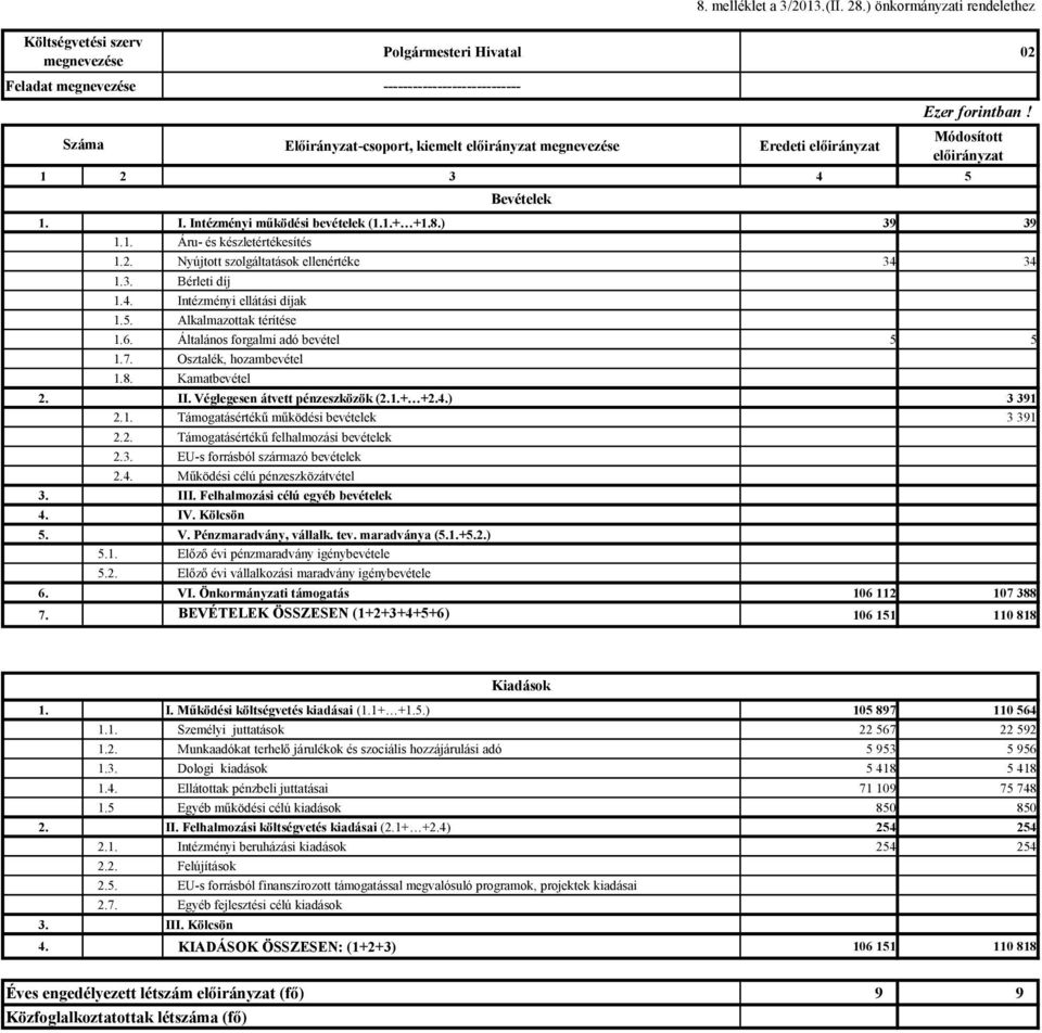 Módosított 1. I. Intézményi működési bevételek (1.1.+ +1.8.) 39 39 1.1. Áru- és készletértékesítés 1.2. Nyújtott szolgáltatások ellenértéke 34 34 1.3. Bérleti díj 1.4. Intézményi ellátási díjak 1.5.