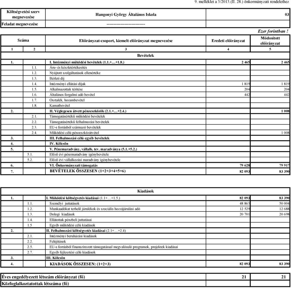 1 2 3 4 5 Módosított 1. I. Intézményi működési bevételek (1.1.+ +1.8.) 2 465 2 465 1.1. Áru- és készletértékesítés 1.2. Nyújtott szolgáltatások ellenértéke 1.3. Bérleti díj 1.4. Intézményi ellátási díjak 1 819 1 819 1.