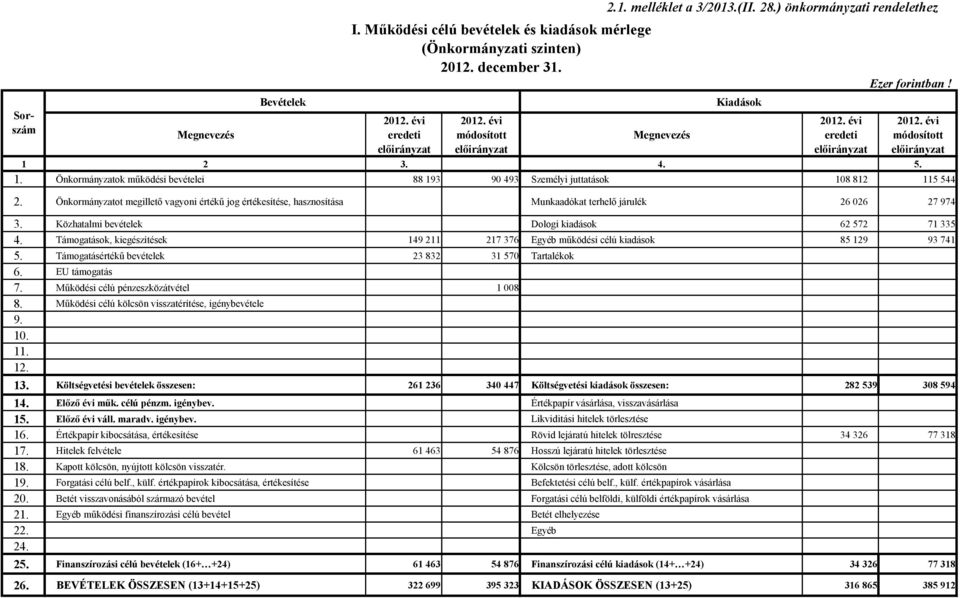 Önkormányzatot megillető vagyoni értékű jog értékesítése, hasznosítása Munkaadókat terhelő járulék 26 026 27 974 3. Közhatalmi bevételek Dologi kiadások 62 572 71 335 4.