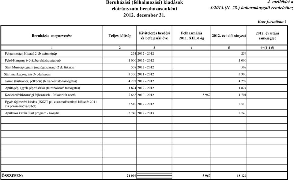 év utáni szükséglet 1 2 3 4 5 6=(2-4-5) Polgármesteri Hivatal 2 db számítógép 254 2012-2012 254 Felső-Hangony ivóvíz beruházás saját erő 1 000 2012-2012 1 000 Start Munkaprogram (mezőgazdasági) 2 db