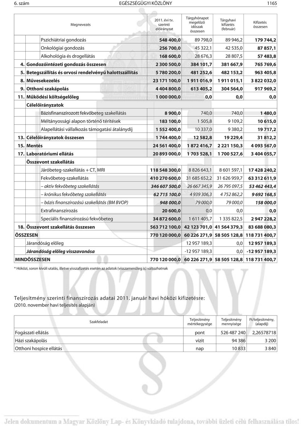 45 322,1 42 535,0 87 857,1 Alkohológia és drogellátás 168 600,0 28 676,3 28 807,5 57 483,8 4. Gondozóintézeti gondozás összesen 2 300 500,0 384 101,7 381 667,9 765 769,6 5.