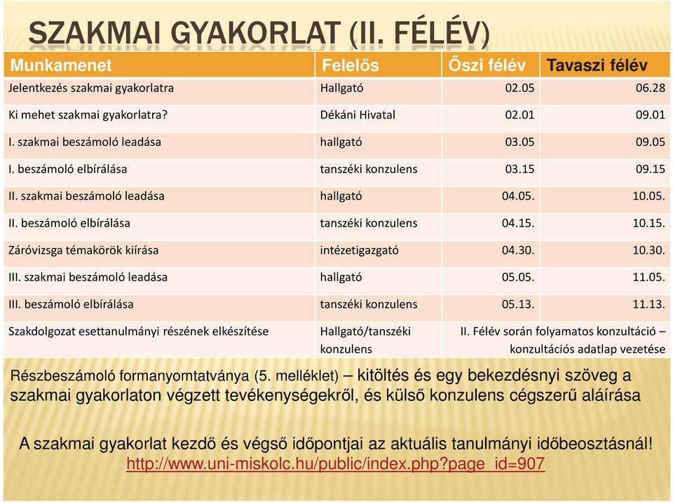 15. 10.15. Záróvizsga témakörök kiírása intézetigazgató 04.30. 10.30. III. szakmai beszámoló leadása hallgató 05.05. 11.05. III. beszámoló elbírálása tanszéki konzulens 05.13.