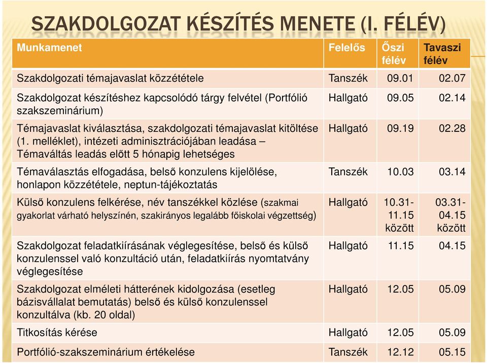 melléklet), intézeti adminisztrációjában leadása Témaváltás leadás előtt 5 hónapig lehetséges 09.19 02.