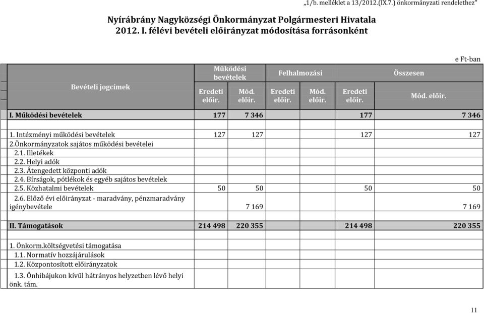 Önkormányzatok sajátos működési bevételei 2.1. Illetékek 2.2. Helyi adók 2.3. Átengedett központi adók 2.4. Bírságok, pótlékok és egyéb sajátos 2.5. Közhatalmi 50 50 50 50 2.6.