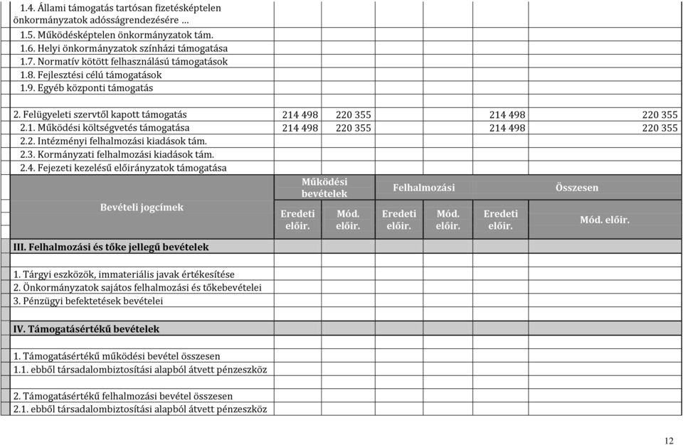 2. Intézményi felhalmozási kiadások tám. 2.3. Kormányzati felhalmozási kiadások tám. 2.4. Fejezeti kezelésű előirányzatok támogatása Működési Felhalmozási Összesen Bevételi jogcímek III.