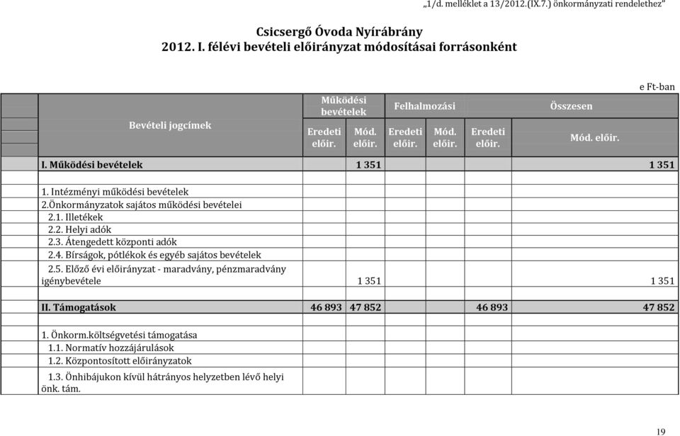 Önkormányzatok sajátos működési bevételei 2.1. Illetékek 2.2. Helyi adók 2.3. Átengedett központi adók 2.4. Bírságok, pótlékok és egyéb sajátos 2.5.