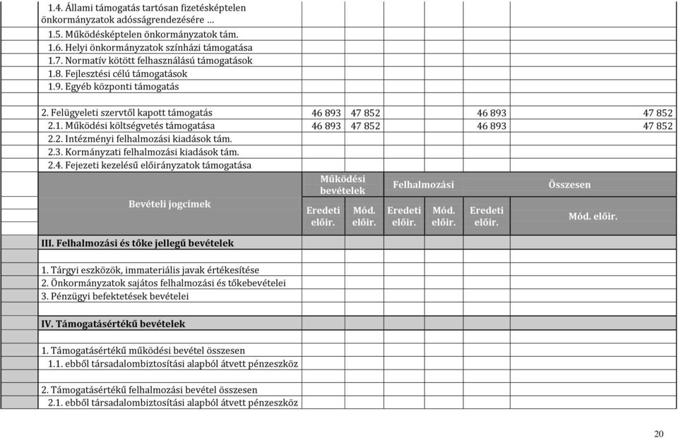 2. Intézményi felhalmozási kiadások tám. 2.3. Kormányzati felhalmozási kiadások tám. 2.4. Fejezeti kezelésű előirányzatok támogatása Működési Felhalmozási Összesen Bevételi jogcímek III.