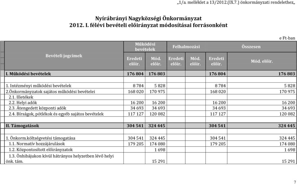 Intézményi működési 8 784 5 828 8 784 5 828 2.Önkormányzatok sajátos működési bevételei 168 020 170 975 168 020 170 975 2.1. Illetékek 2.2. Helyi adók 16 200 16 200 16 200 16 200 2.3.