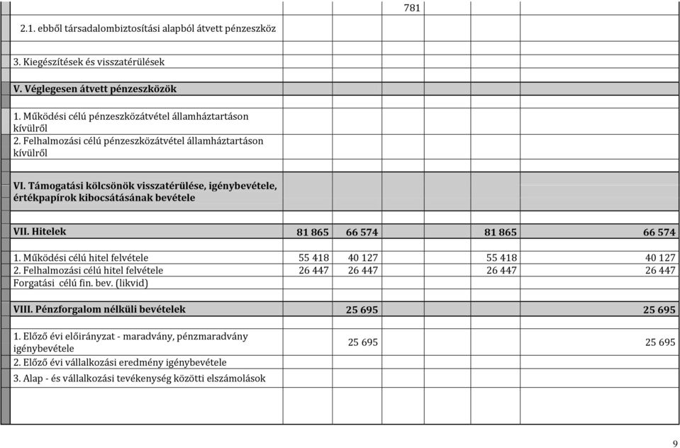 Hitelek 81 865 66 574 81 865 66 574 1. Működési célú hitel felvétele 55 418 40 127 55 418 40 127 2. Felhalmozási célú hitel felvétele 26 447 26 447 26 447 26 447 Forgatási célú fin. bev.