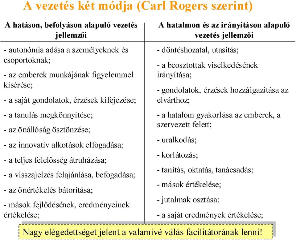 - az önértékelés bátorítása; - mások fejlődésének, eredményeinek értékelése; A hatalmon és az irányításon alapuló vezetés jellemzői - döntéshozatal, utasítás; - a beosztottak viselkedésének