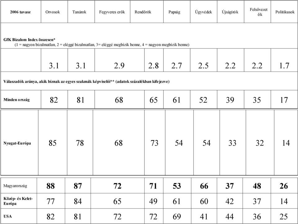7 Válaszadók aránya, akik bíznak az egyes szakmák képviselői** (adatok százalékban kifejezve) Minden ország 82 81 68 65 61 52 39 35 17