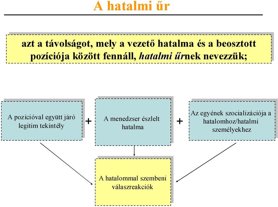 menedzser észlelt észlelt hatalma hatalma + + Az Az egyének egyének szocializációja szocializációja a a
