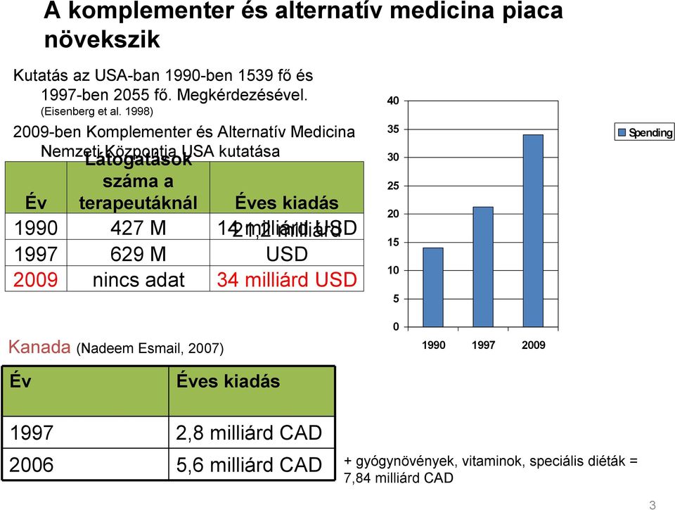 1998) 2009-ben Komplementer és Alternatív Medicina Nemzeti Központja USA kutatása Látogatások száma a Év terapeutáknál Éves kiadás 1990 427 M