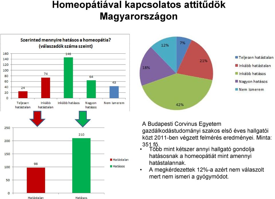 eredményei. Minta: 351 fő.