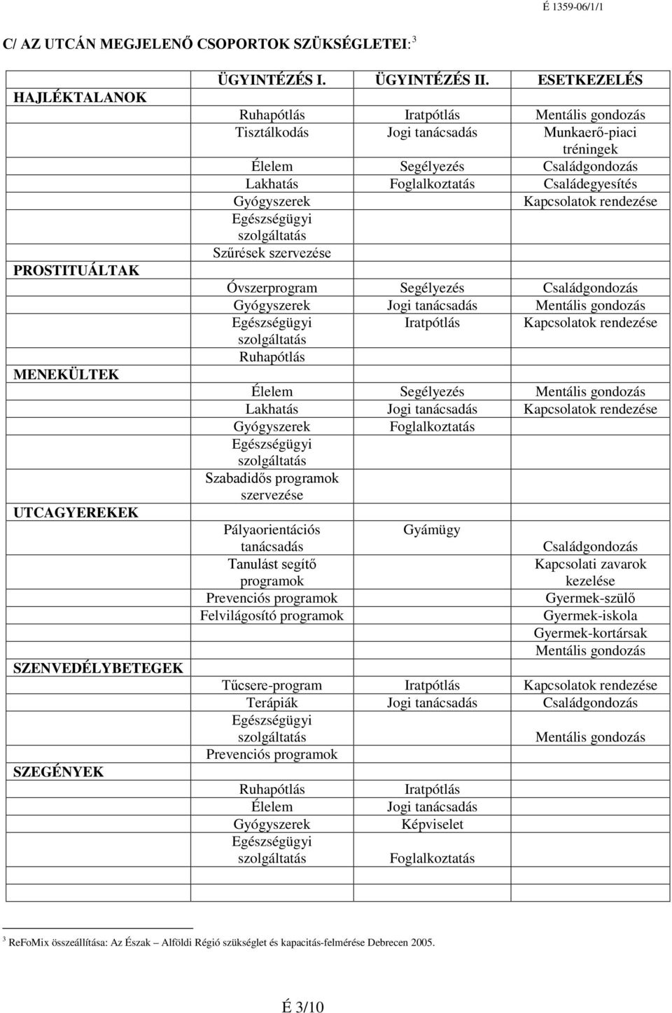 Kapcsolatok rendezése Egészségügyi szolgáltatás Szűrések szervezése Óvszerprogram Segélyezés Családgondozás Gyógyszerek Jogi tanácsadás Mentális gondozás Egészségügyi Iratpótlás Kapcsolatok rendezése